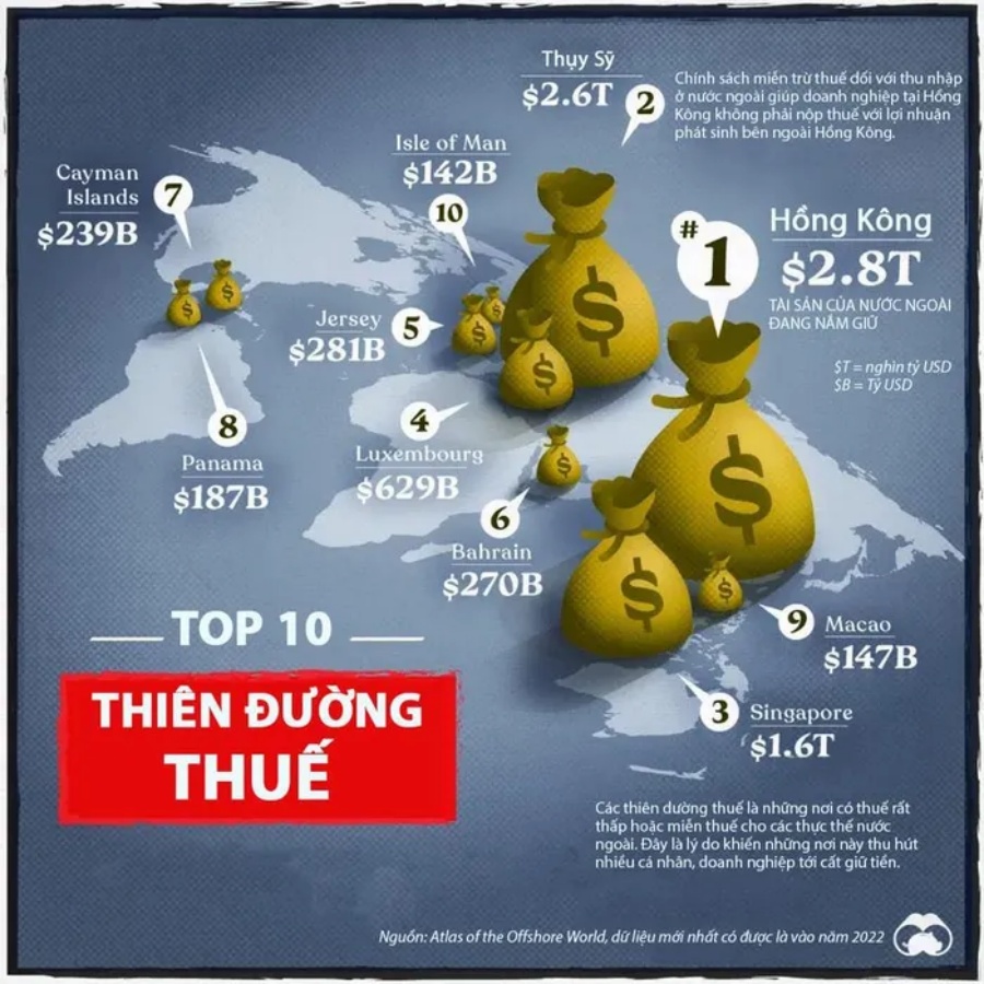 10 thiên đường thuế lớn nhất thế giới